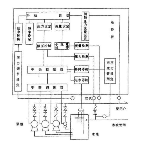 全自动变频恒压供水设备